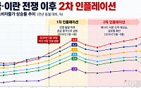 美ㆍ이란 전쟁 8개월⋯글로벌 '2차 인플레 쇼크' 확산