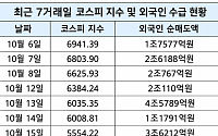 코스피 7일 하락장 속 외국인 18조 팔았다...투심 돌릴 4대 카드는 [오천피 쇼크]