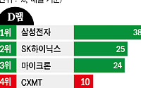 HBM 호황 뒤에 중국의 그림자⋯K메모리 독주 흔들까