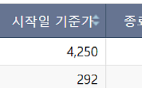 [급등락주 짚어보기] ‘시총 미달’ 상폐 유예에 희비⋯에이엔피 上ㆍ예선테크 下