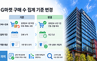 반품도 포함됐던 ‘구매 수’…G마켓·옥션, 집계 기준 손본다