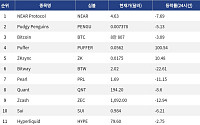 [인기 검색 코인 톱15] Puffer 100% 급등…업비트 원화 상장에 검색 집중
