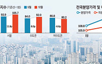 “분양가 낮추자니 적자, 올리자니 미분양”⋯건설업계, 공급 딜레마