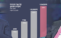 AI 투자 아직 초입⋯월가 CEO들 “연 1조달러, 5~10년 더 간다”