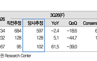 대신증권 "효성, 실적 눈높이 낮춰야…목표가 25%↓"