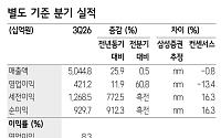 삼성證, “대한항공, 성수기 호실적에도⋯유가 부담에 투자의견 ‘중립’ 유지”