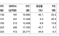 현대차증권 "휴젤, 미국 판매체계 전환에 3분기 실적 부진 전망"