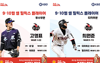 ‘완봉승’ 고영표ㆍ‘4할 타율’ 최원준⋯kt, 쉘힐릭스플레이어 투타 석권