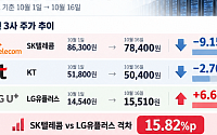통신 3사, AI 데이터센터 투자 부담에 희비⋯SKT 9%↓·LG유플 7%↑