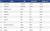 [인기 검색 코인 톱15] Injective 29%·LayerZero 22% 급등…NEAR도 두 자릿수 강세