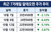 6일간 시총 3.2조 날렸던 알테오젠, 하루 만에 1.4조 '쑥'