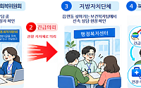 복지위기가구 19만명 집중 조사⋯금융ㆍ장애인 취약층 발굴