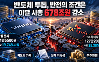 이달 시총 678조 증발…삼성전자·SK하이닉스 반전 조건은?