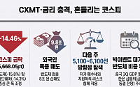 [주간증시전망] 코스피, CXMT·금리 충격에 흔들…다음주 5100~6100선 전망