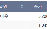 [급등락주 짚어보기] TS트릴리온, AI데이터센터 추진에 상한가⋯대양금속 이틀째 上