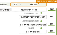 정부, 연명의료결정제도 개선⋯연내 권고안 마련