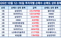 [주간수급리포트] 외국인 11.2조 투매에 무너진 코스피…개인은 삼전·하닉 4.8조 순매수
