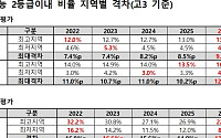 수능 상위권 지역 격차 영어가 가장 컸다…최대 16.6%p