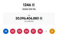 1246회 로또, 1등 당첨자 16명 '18억' 잭팟⋯"서울 4명ㆍ인터넷 2명"
