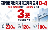 ‘저PBR 낙인’ 피할 밸류업 공시 마감 사흘 앞으로⋯제출 기업 단 3곳, 막판 몰리나