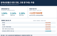 잠재성장률 반등 전망에도 고용은 주춤…성장 온기 확산이 관건