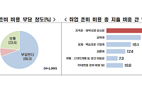 취업 준비 비용에만 월 58만원…청년 구직자 70% "비용 부담"