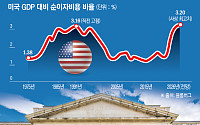 미국, 정부 이자비용 사상 첫 1조달러 돌파⋯재정건전성 ‘빨간불’