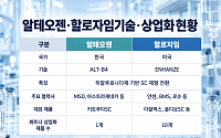 알테오젠vs할로자임⋯피하주사 시장서 특허·상업화 경쟁[바이오 플랫폼 전쟁②]