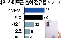 쪼그라든 스마트폰 시장⋯삼성·애플, 점유율 넘어 수익성·공급망 시험대