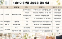 글로벌 바이오 플랫폼 시장 급성장…K바이오 기술수출로 승부[바이오 플랫폼 전쟁①]