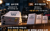 [단독] 영화 심사해 놓고 추가 지원은 ‘선착순’…영진위 공정성 논란 [영화 예산의 빈틈]