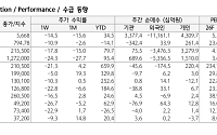 하나證 “삼성전자·SK하이닉스, 실적 눈높이보다 메모리 가격이 중요…소부장도 비중확대”