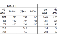 SK證 "HD현대일렉트릭, 환율 부담…목표가 65만원↓"