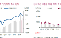 키움證, “한화오션, 상선 업황 둔화 우려⋯목표가 11만9000원↓”