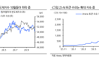 현대차證 “AI 신용위험에 외국인 매도 지속…코스피 5200선 지지 시험”