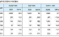 iM증권 "대한항공, 과도한 주가 하락은 매수 기회"