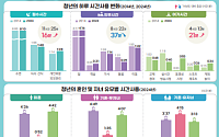 유자녀 청년, 미혼 청년보다 여가 89분 적어…가사·돌봄시간은 5배