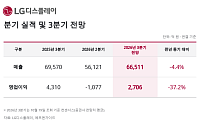 LGD, 3분기 흑자전환 전망…환율·패널값에 회복 폭 제한