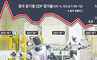 중국, 3분기 경제성장률 4.5%⋯예상 웃돌았지만 소비·투자 냉랭 [종합]