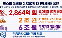 코스피, 지수 올라도 지난 주 추락에 4거래일간 반대매매 2864억원 어쩌나