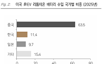 다올투자증권 “중국 ESS업체, 미국 시장 철수 움직임…국내 이차전지 수혜 본격화”