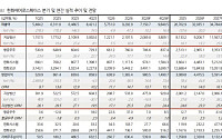 DS證 “한화에어로, 3분기보다 4분기 봐야⋯실적 반등이 변수”