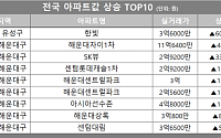 [아파트값 상승 톱10] 부산 해운대구 ‘해운대자이1차’ 등