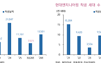 키움證, “현대건설, 무난한 3분기 실적⋯AI 전력난 수혜 기대↑”