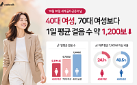 캐시워크 빅데이터 분석… 40대 여성, 70대보다 하루 ‘1200보’ 덜 걷는다