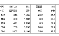 현대차證 "KAI, 4분기 KF-21·LAH 납품 정상화로 본격 반등"