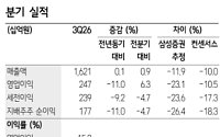 삼성증권 "현대로템, 수출 수주 지연 장기화…주가 회복 시간 필요"