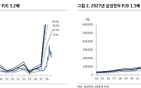 KB證 “삼성전자, 내년 영업익 555조원 전망…메모리 물량 80% 이미 확보”