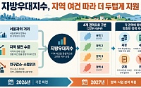 지방 지원 기준 통일…지역 여건 따라 부처별 우대 달라진다