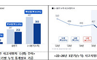 3분기 누적 산재 사망 366명으로 '뚝'⋯2022년 통계 작성 이래 최저
